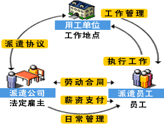 勞務(wù)派遣關(guān)系圖