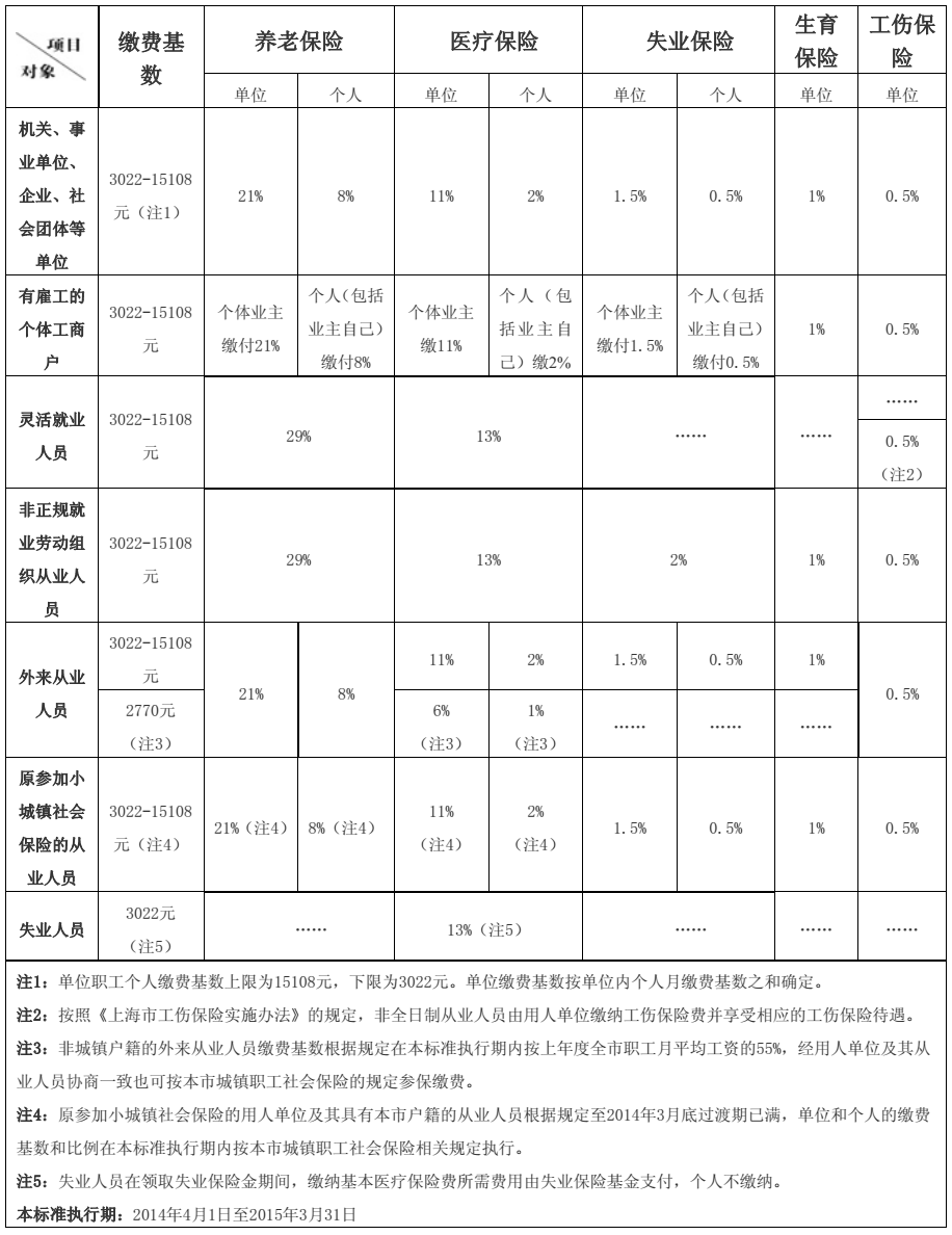 上海社保繳費調整標準