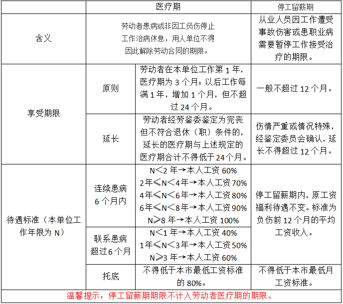 醫療期和停工留薪期的區別