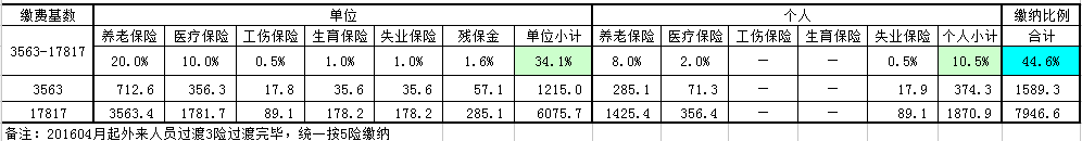 上海市2016年社保繳費基數