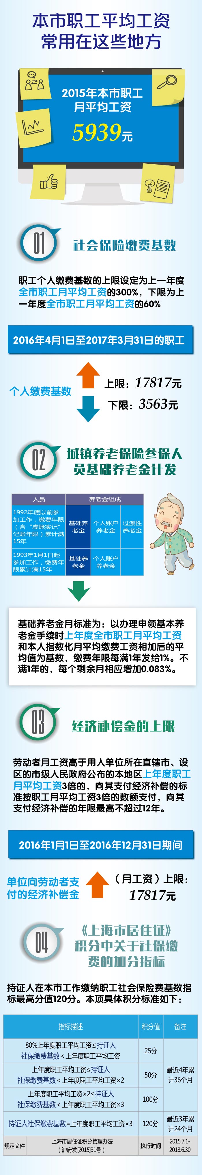 上海職工平均工資用到的地方