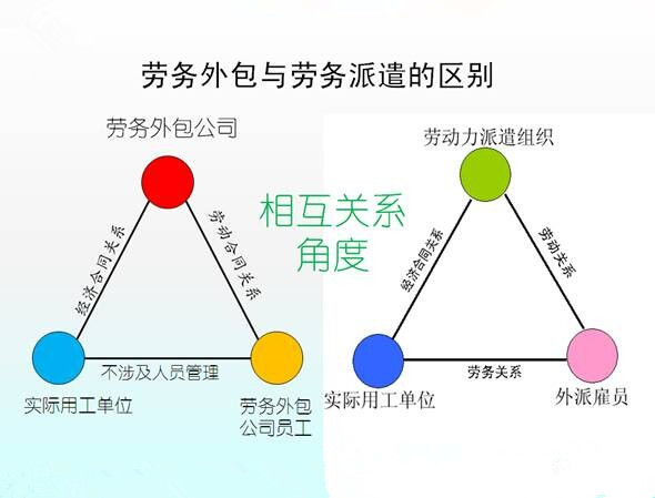 勞務(wù)派遣與勞務(wù)外包的區別