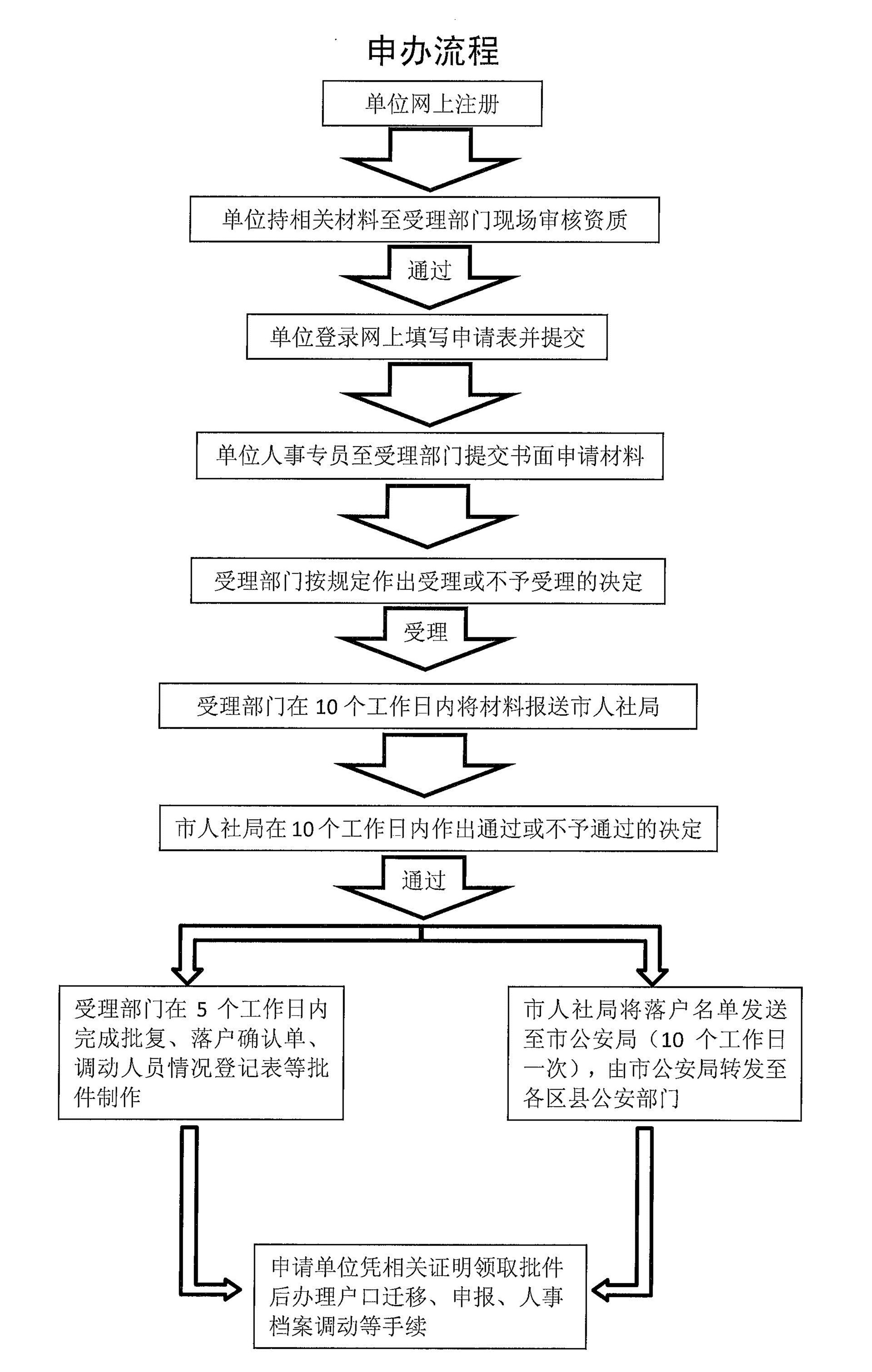 留學(xué)回國人員申辦上海常住戶(hù)口流程