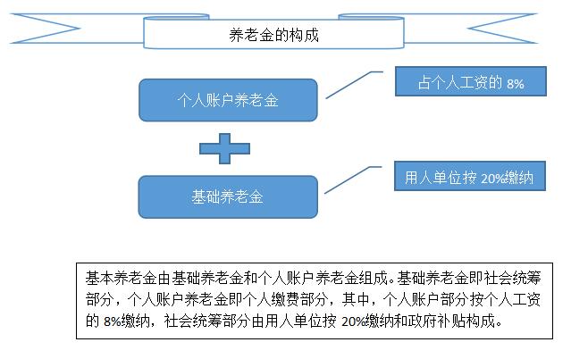 養老金的構成