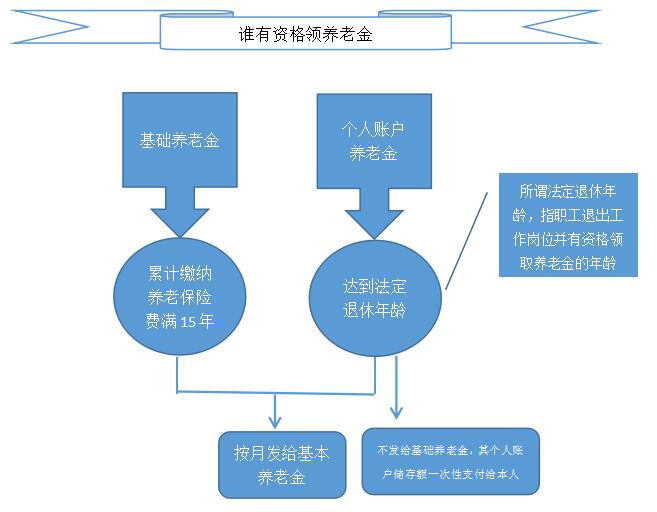 誰(shuí)有資格領(lǐng)取養老金