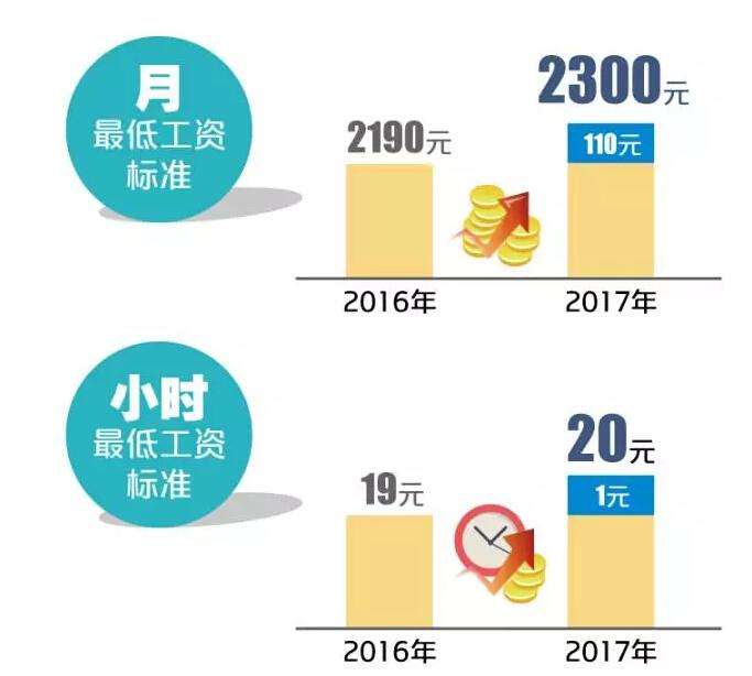 月最低工資標準