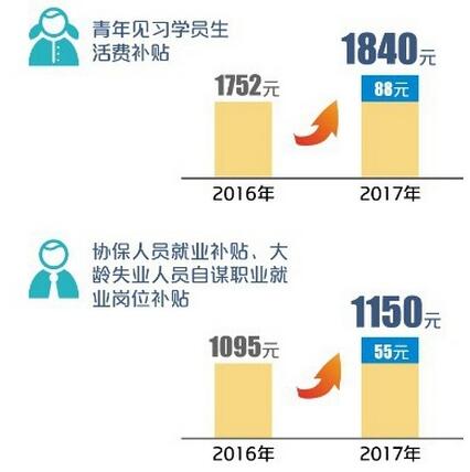 就業(yè)補助標準