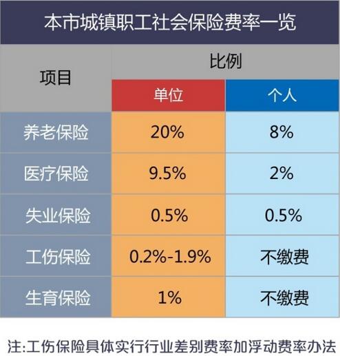 上海社保2017年4月繳費比例