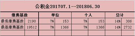 2017年度上海市公積金繳費基數