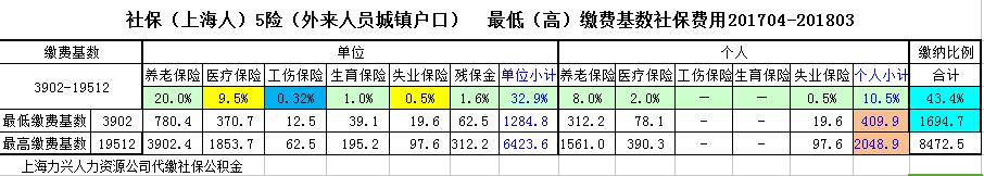 201704-201803上海社保繳費基數