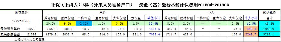 2018年4月-2019年3月上海社保繳費基數