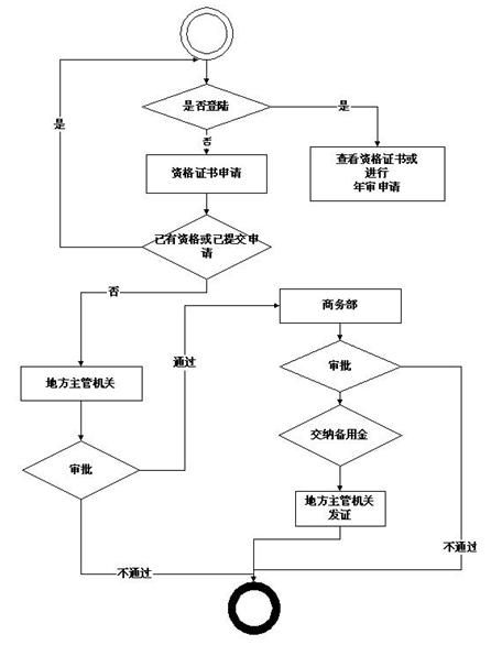 對外勞務(wù)合作經(jīng)營(yíng)資格申請流程圖