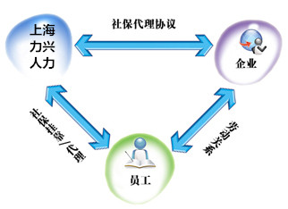 上海社保代理掛靠服務(wù),社保代繳