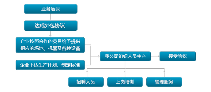 勞務(wù)外包合作流程