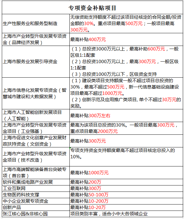 各類(lèi)專(zhuān)項資金補貼項目